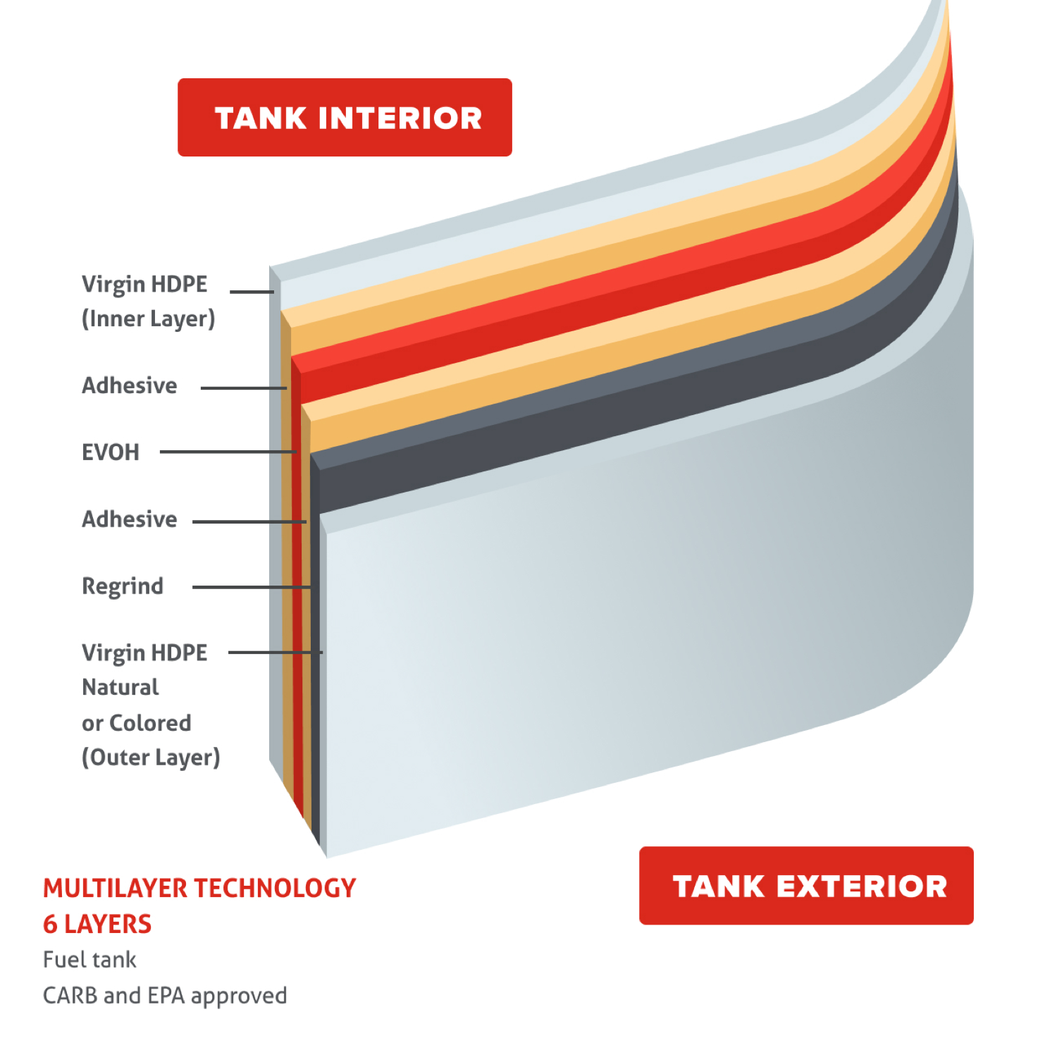 Multilayer technology with 6 layers
